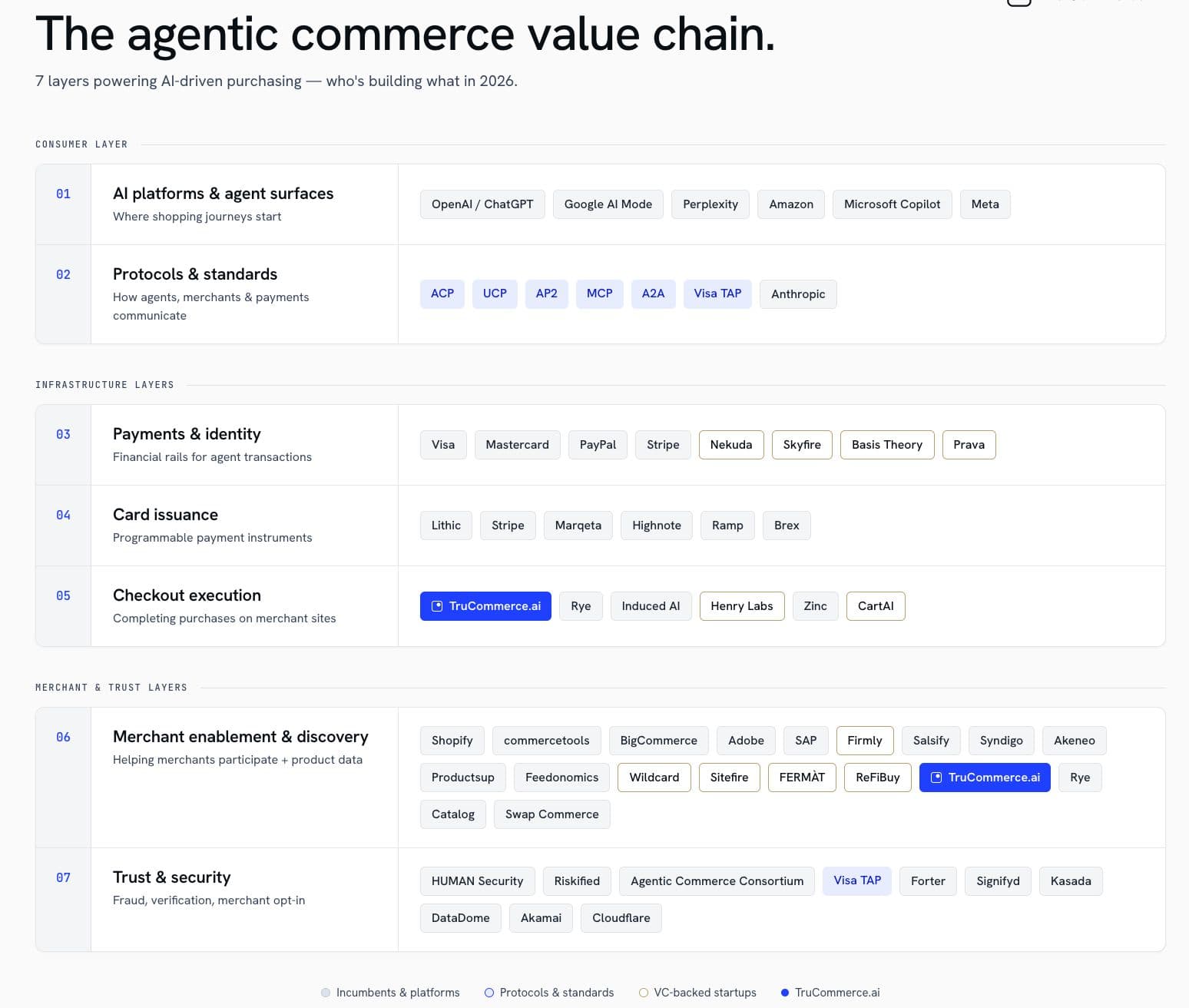 Seven-layer agentic commerce value chain, from AI platforms and protocols to payments, card issuance, checkout, merchant discovery, and trust. Tru Commerce is highlighted in checkout and merchant enablement.